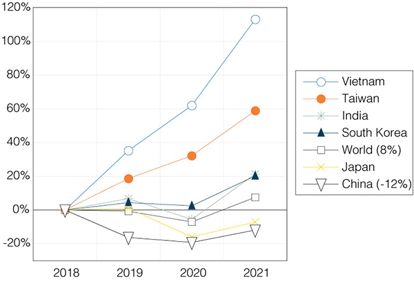 Figure 1. U.S. merchandise imports (Percentage change since 2018, selected regions and countries)