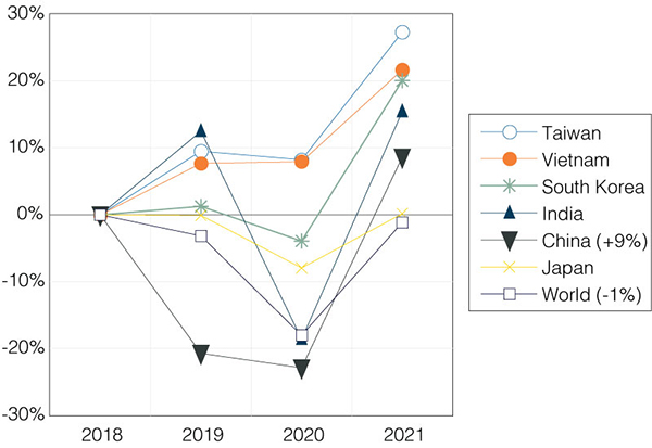 Figure 2. U.S. merchandise exports (Percentage change since 2018, selected regions and countries) 