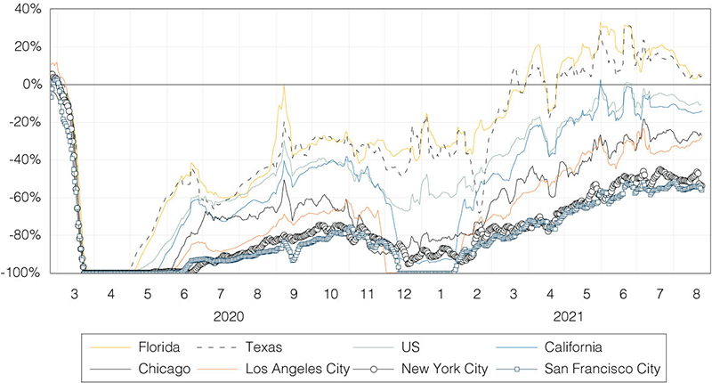 Figure 5. OpenTable daily dining (Percentage change from the corresponding pre-pandemic week, 7-day moving average)