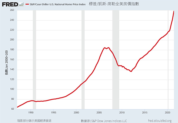 圖六、標普／凱斯－席勒全美房價指數