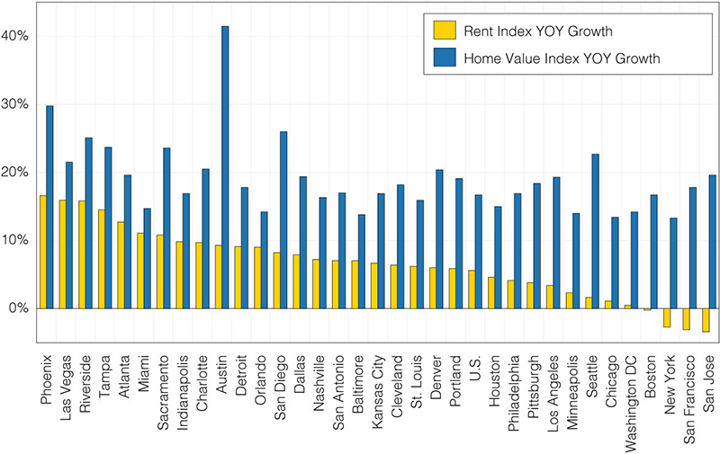 Figure 7. Growth rates of Zillow Average Housing Price Indexes and Rental Indexes by Major Metros, July 2020 to July 2021 