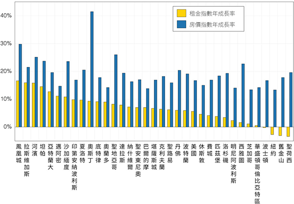 圖七、2020年7月到2021年7月美國各大都會區Zillow平均房價指數與房屋租賃價格指數年成長率