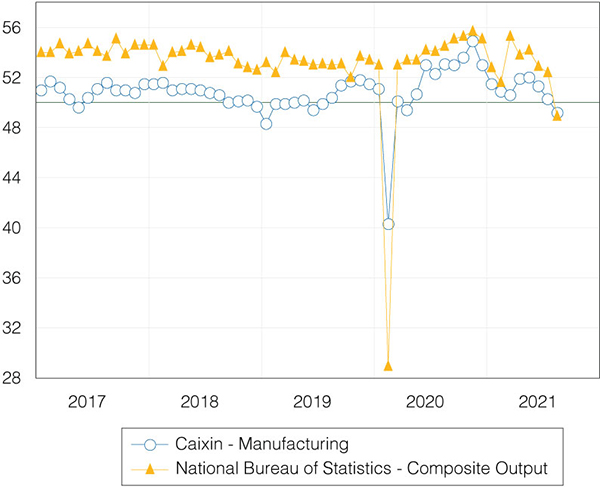 Figure 8. Purchasing Managers’ Indices (PMI) in China  