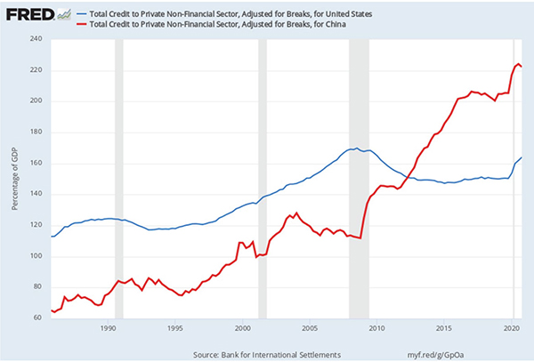 Figure 9. Total Credit to Private Non-Financial Sector as a % of GDP, U.S. and China