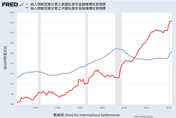 圖九、美國與中國的私營非金融行業信貸規模佔GDP的百分比
