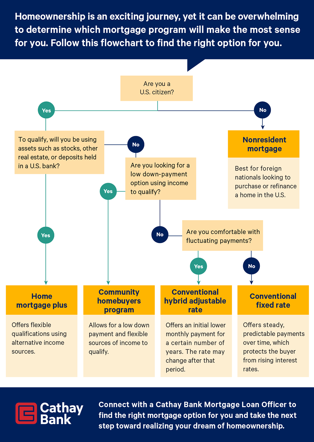 Flowchart containing questions to help identify which mortgage program best suits a homeowner's financial needs