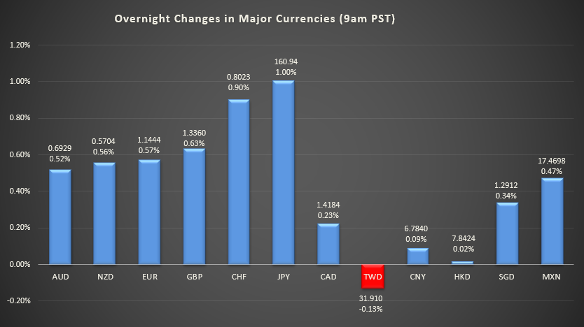 Bar graph showing overnight changes in major currencies