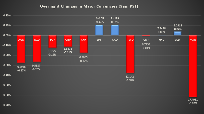Bar graph shows overnight changes in major currencies around the world