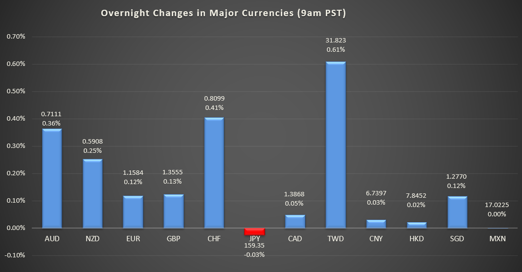 Bar graph shows overnight changes in major currencies around the world