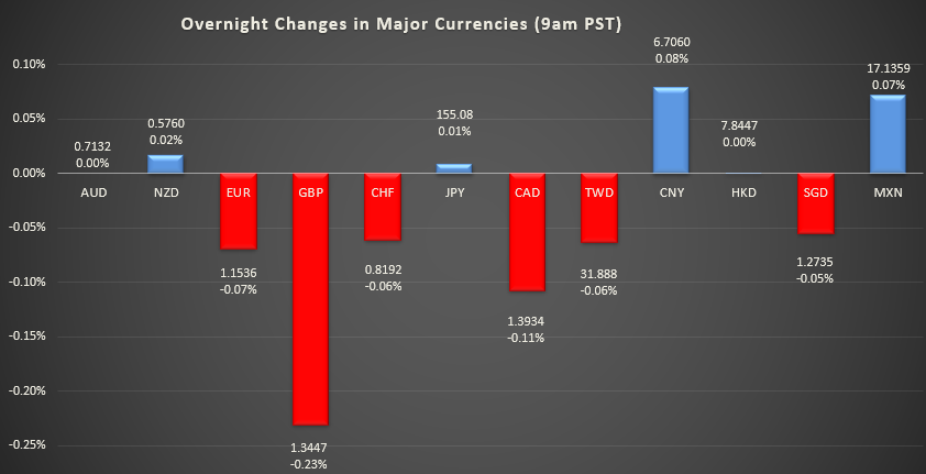 Bar graph shows overnight changes in major currencies around the world.