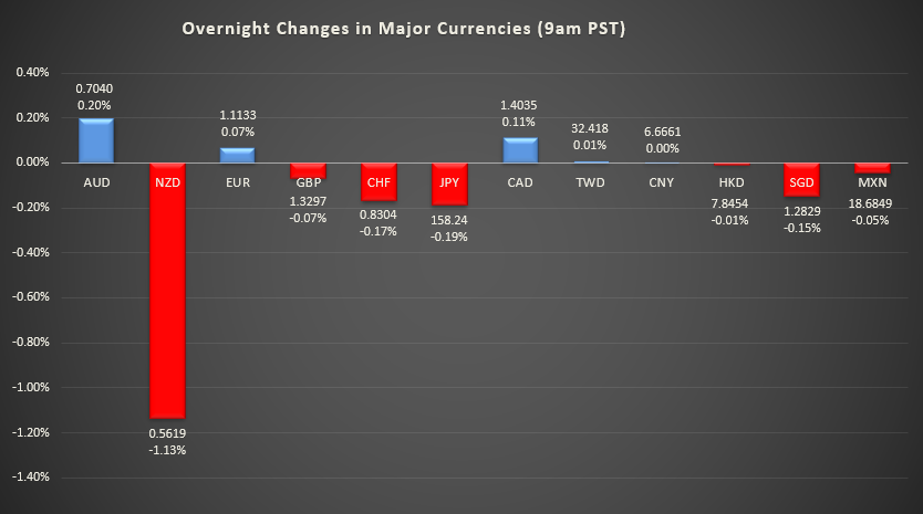Bar graph shows overnight changes in major currencies around the world