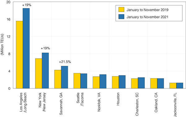 bar graph showing total volume of TEU by top nine U.S. container ports, January to November 2019 and 2021 