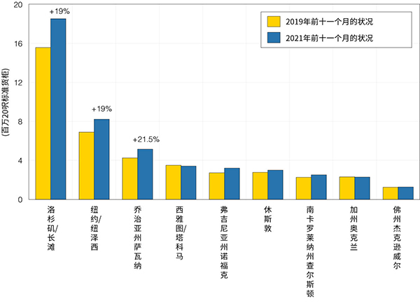 展示美国前九大货柜港口在2019年1月至11月及2021年同期的20呎标准货柜处理量的条状图