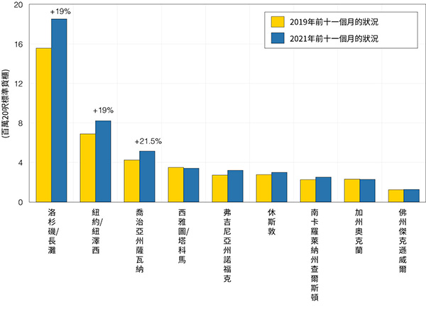 展示美國前九大貨櫃港口在2019年1月至11月及2021年同期的20呎標準貨櫃處理量的條狀圖