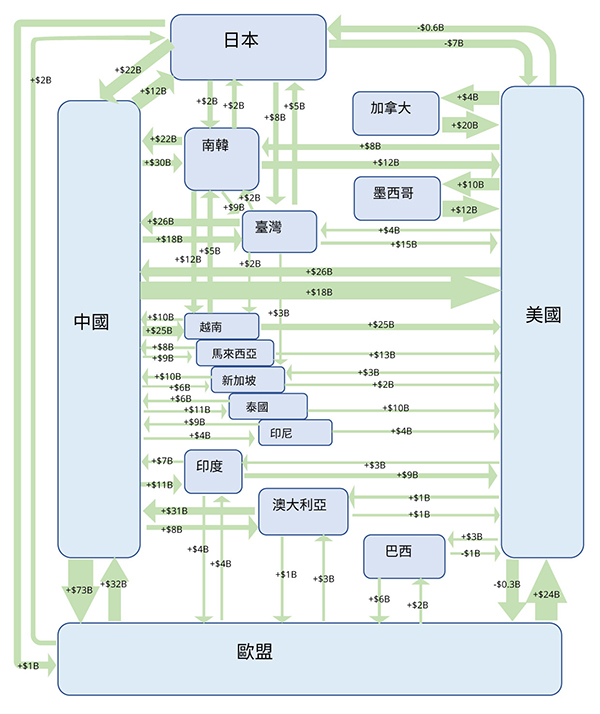 《2022年美中經濟報告》中展示全球供應鏈概況的信息圖