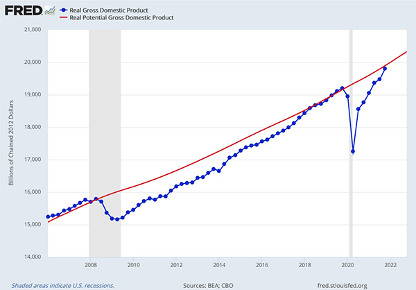 line graph of U.S. real potential GDP and real GDP for U.S.-China 2022 Annual Economic Report 