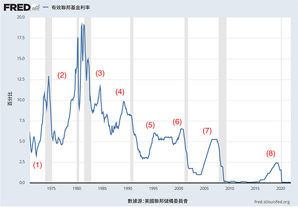 《2022年美中經濟報告》中展示聯準會歷史上幾次推行緊縮性貨幣政策時間率的線形圖