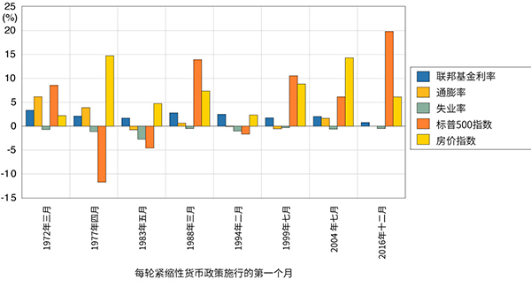 《2022年美中经济报告》中展示紧缩性货币政策施行后第一年经济指标变化的条状图