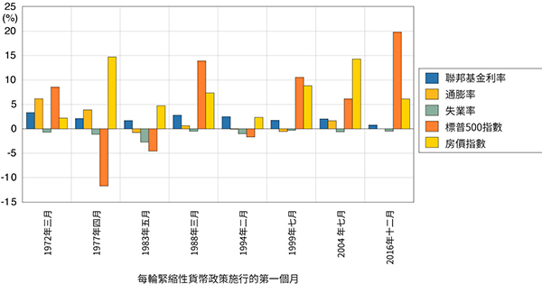 《2022年美中經濟報告》中展示緊縮性貨幣政策施行後第一年經濟指標變化的條狀圖