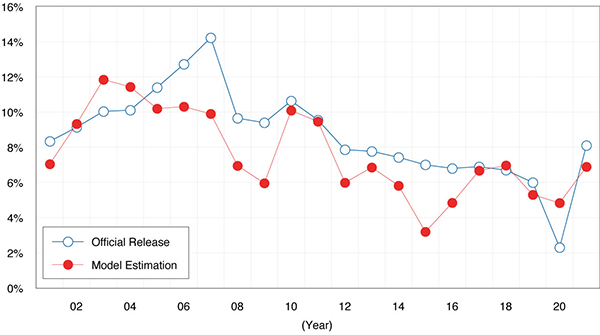 line graph showing China’s GDP growth rate as official release and as model estimation for the 2022 economic report 