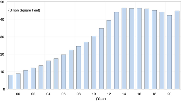 bar graph showing annual completed building construction in China per billion square feet 