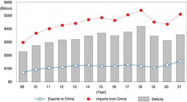data graph demonstrating exports to china, imports to china, and overall deficits from 2021