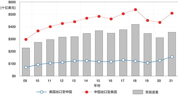 展示美国出口至中国、中国出口至美国，以及贸易逆差的数据图