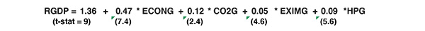 Este modelo simple de UCLA Anderson Forecast utiliza tres variables para determinar una medida alternativa del crecimiento del PIB real de China (R-squared=0.72).