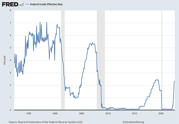 Figure 1. of the UCLA Economic Report shows the U.S. Federal Funds Effective Rate displayed on a line graph.