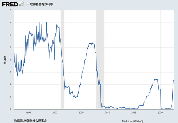 加州大学洛杉矶分校经济报告中的图一以线图显示美国联邦资金市场利率。