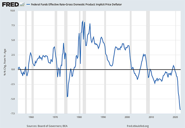 Figure 2. of the UCLA Economic Report shows the U.S. Real Fed Funds Interest Rate (1947 Q1 to 2022 Q2) on a line graph.