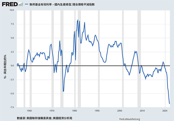 加州大學洛杉磯分校經濟報告中的圖二美國實質聯邦資金利率（1947年第一季度至2022年第二季度）。