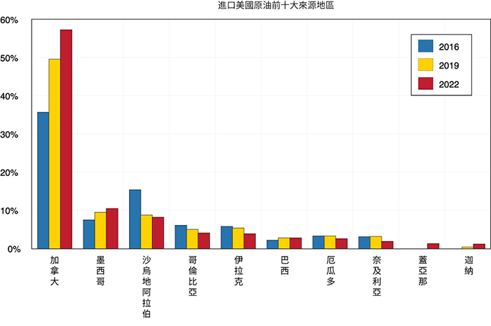 顯示美國原油進口的前10大來源地區的條形圖