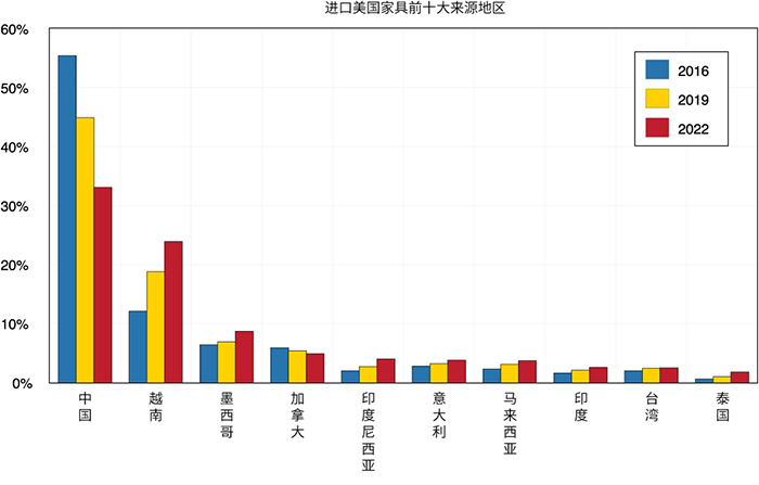 显示美国家具进口前 10 大来源地区的条形图