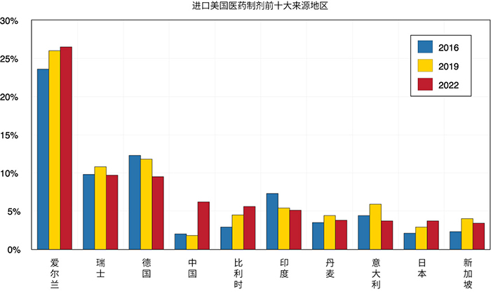 显示美国药物制剂进口的前10大来源地区的条形图