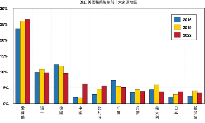 顯示美國藥物製劑進口的前10大來源地區的條形圖