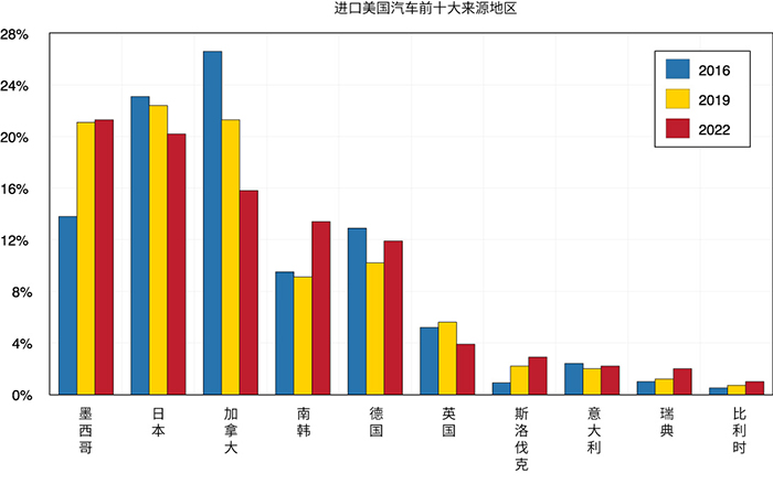 显示美国汽车进口的前 10 大来源地区的条形图