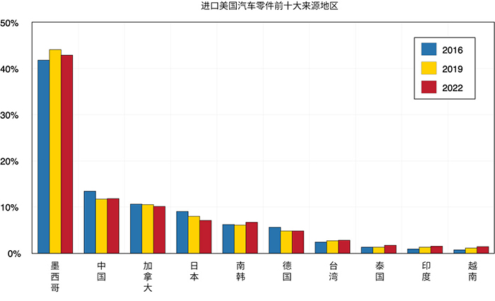 显示美国汽车零部件进口的前 10 大来源地区的条形图