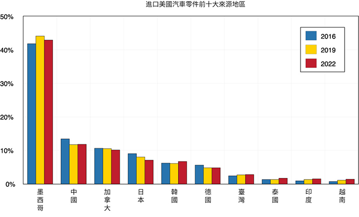 顯示美國汽車零部件進口的前 10 大來源地區的條形圖