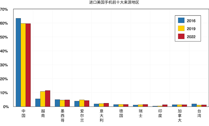 显示美国手机进口的前 10 大来源地区的条形图