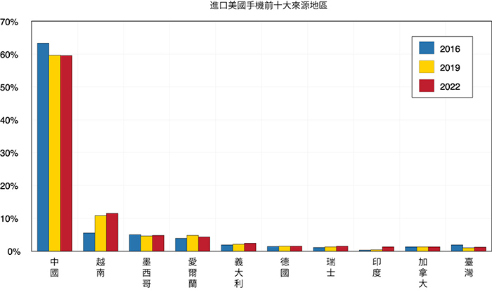 顯示美國手機進口的前 10 大來源地區的條形圖