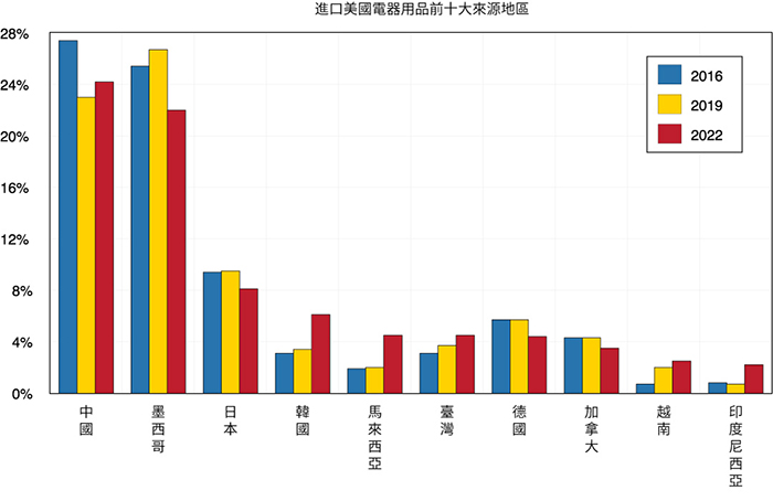 顯示美國電器進口的前 10 大來源地區的條形圖