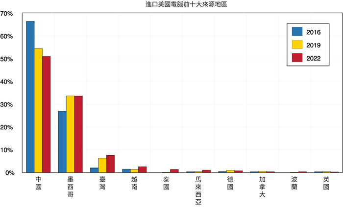 顯示美國計算機進口的前 10 個來源地區的條形圖