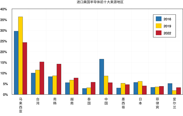 显示美国半导体进口的前 10 大来源地区的条形图