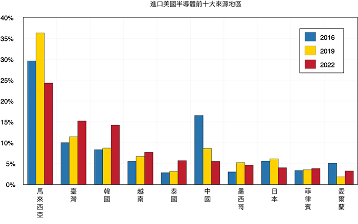 顯示美國半導體進口的前 10 大來源地區的條形圖