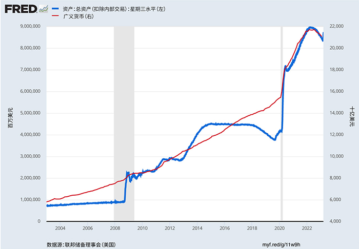 显示美国货币供应和总储备的线形图