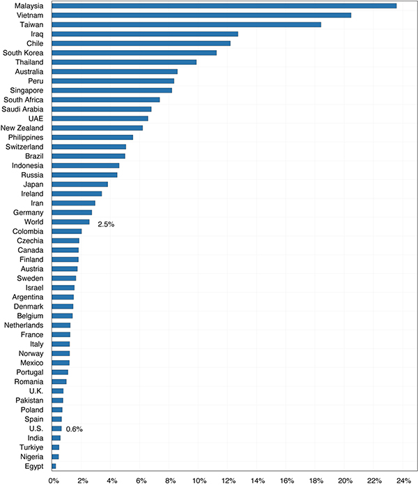 Bar graph The Ratio of Good Exports to China over GDP, Average 2019 and 2022.