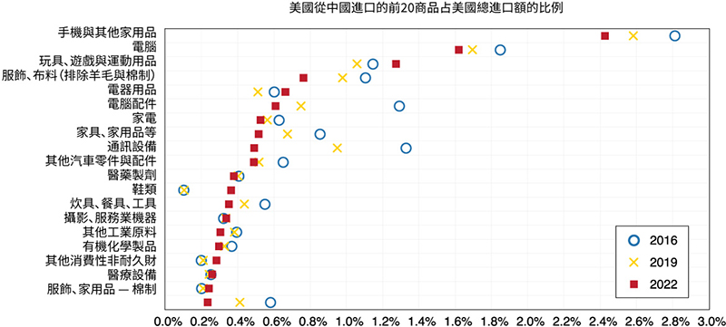 顯示從中國進口到美國的前20名商品的虛線圖