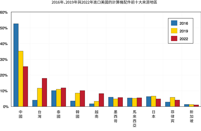 顯示美國電腦配件進口的前10大地區的條形圖