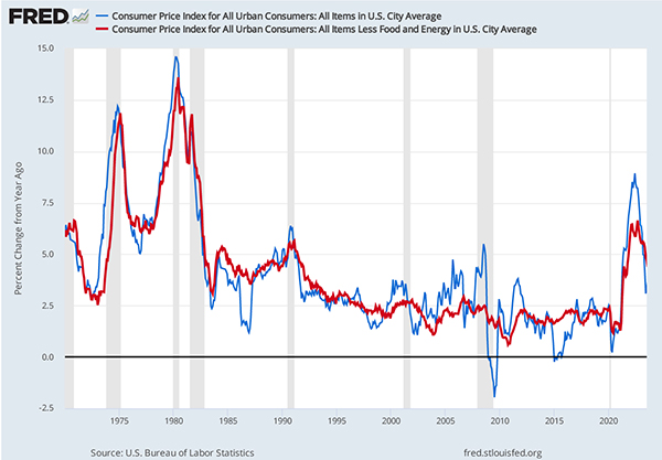 Line graph showing Year-over-year Price Inflation Rates in the U.S.